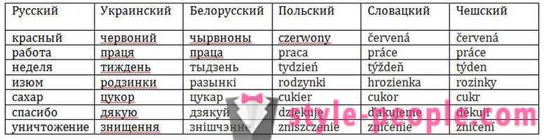 The Russian language is different from the Ukrainian
