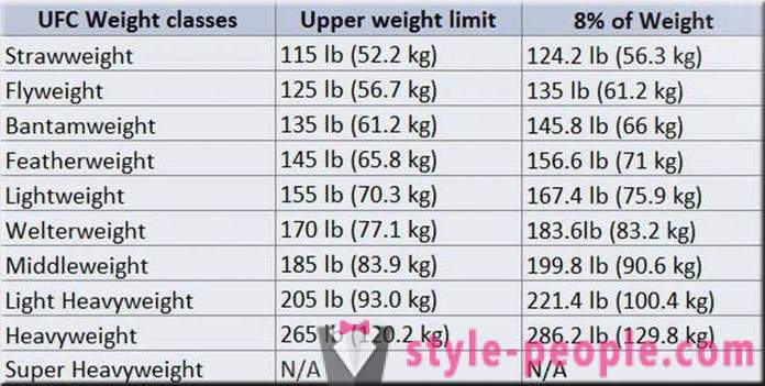 Existing weight classes in the UFC