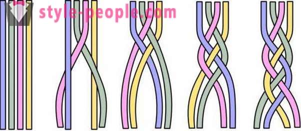 Braid of strands 4: weaving diagram